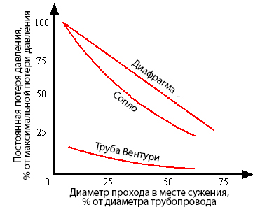 График потерь давления